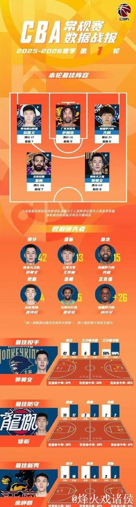 CBA官宣首轮最佳阵容：郭昊文42+6+8险爆冷广东 里勒36+7灭山东